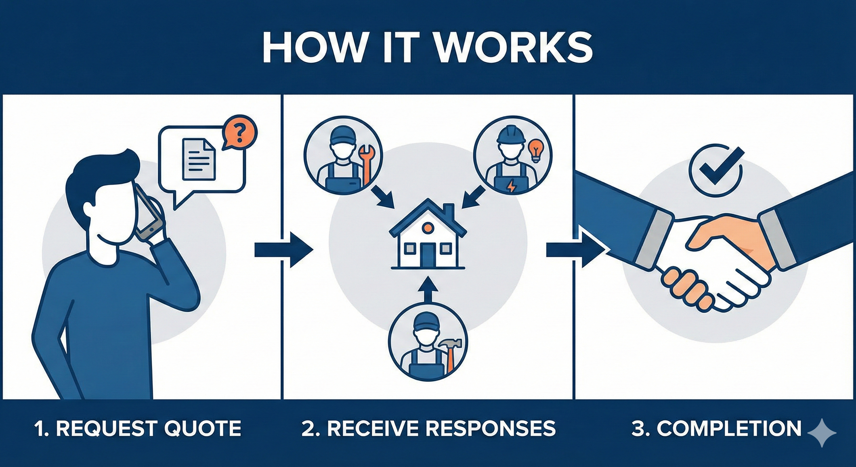 Our simple three-step process to connect you with professionals